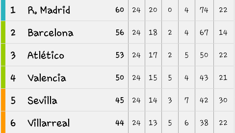 Tranquilos madridistas, aunque haya habido un terremoto, esto sigue sin moverse.