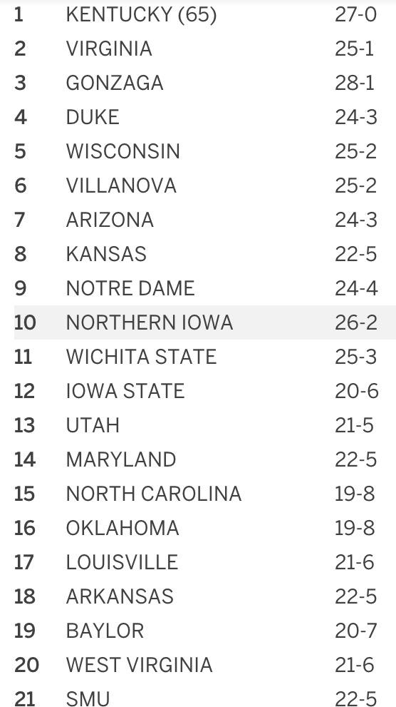 northerniowa's tweet photo. #PantherNation can be proud of this team! RT @PantherPepCrew: #10 in the nation!!! @UNImbb #UNIFight http://t.co/CjCLjV4k5x
