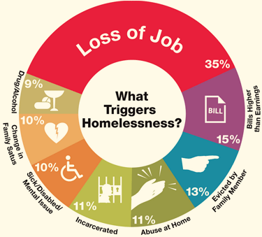 Seema_NG's tweet photo. A breakdown of the factors leading to homelessness.Perhaps job security is one solution to this rise of homelessness? http://t.co/9NFjWjMUmP
