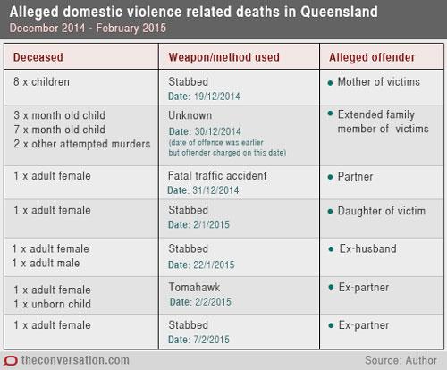 ConversationEDU's tweet image. We know how prevalent domestic violence is. Now we need to ensure something changes. theconversation.com/we-must-ensure…