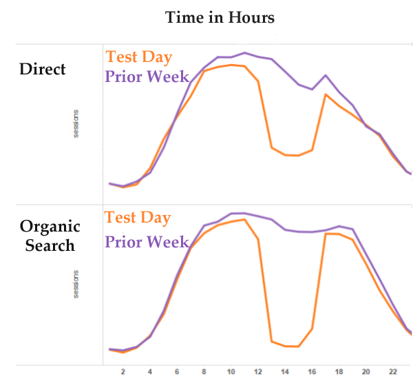 jasped's tweet photo. Experiment Shows Up To 60% Of "Direct" Traffic Is Actually Organic Search http://t.co/XBzkJnSME1 via @marketingland http://t.co/NO9LymXGK8