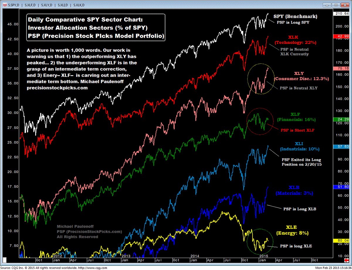 PrecisionPicks's tweet image. A birdseye view of the $SPY and its major "offensive" sub-sectors has a story to tell...$XLK $XLF $XLY $XLI $XLB $XLE