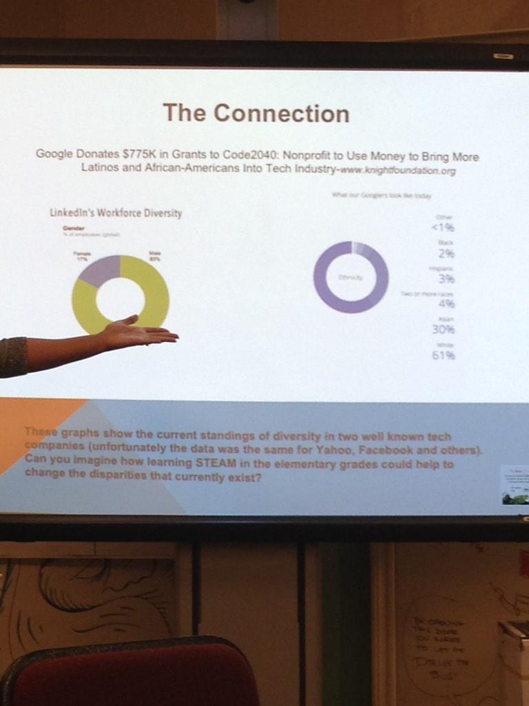 TchInnovStudio's tweet image. Tchr makes connect btwn her STEAM work &amp;amp; bringing more Latino and Afr Amer students into tech. #code2020 @sdschools