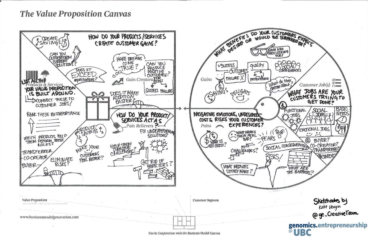 GE_CreativeTeam's tweet photo. Check out our #Sketchnotes from #LeanLaunchPad workshop this morning! #ValuePropCanvas @ubcentrepreneur @UBC_GenEnt http://t.co/sX8CTaJK8S