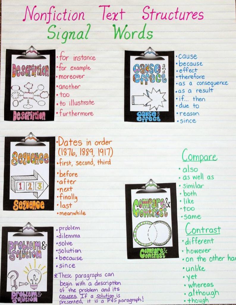 Informational Text Anchor Chart 4th Grade