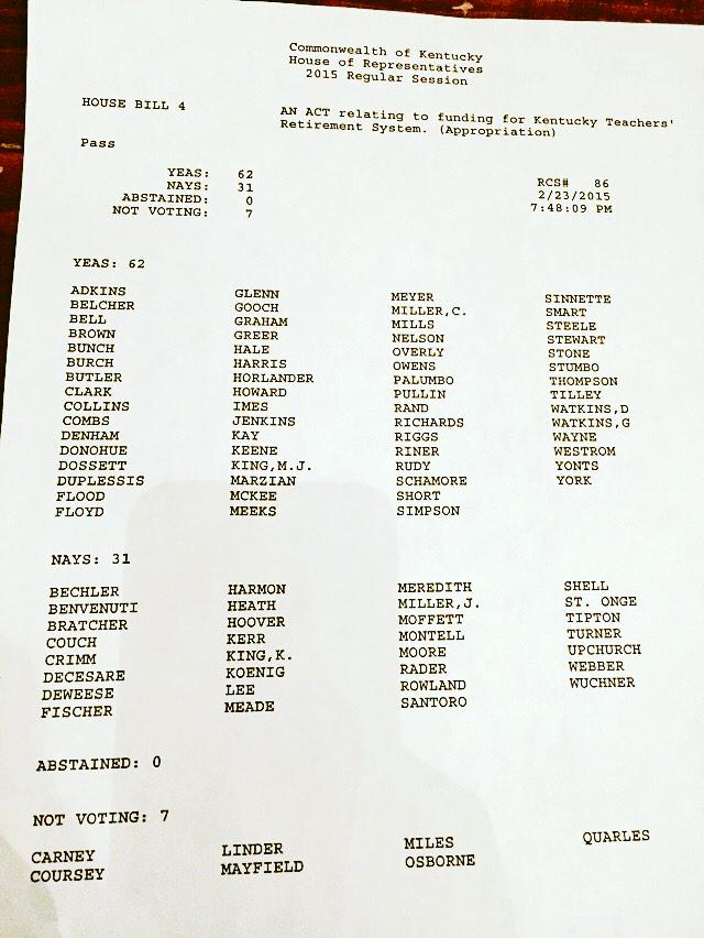 kyhousedems's tweet photo. Here's roll call vote for #HB4, to shore up teachers' retirement. Passes w/ 60+ votes, moves to Senate. #kyga15 http://t.co/qC59YCbziD