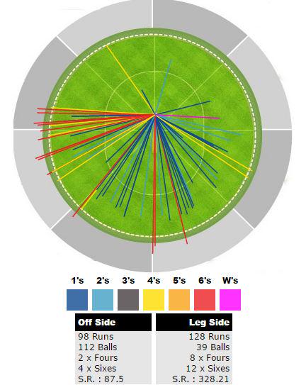 the_hindu's tweet image. Here's Chris Gayle's wagon wheel - thne.ws/1a9TQGS #ChrisGayle #WIvZIM