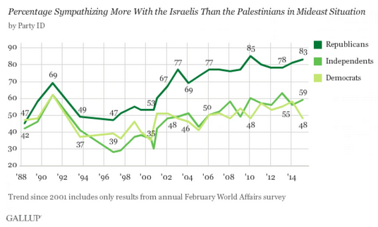 Fewer than half of Democrats sympathize with Israelis over Palestinians wapo.st/1D3ctTR