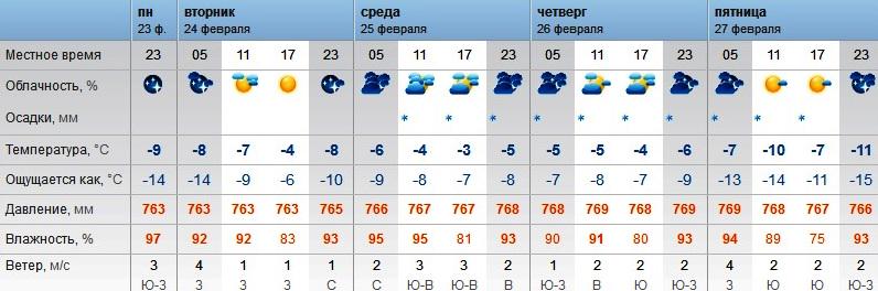 Погода в челнах в марте 2024 года