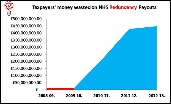 PeoplesNHS's tweet photo. We're chronically short of doctors and nurses, but this is how much the govt spends firing NHS staff. http://t.co/wr6od6miZO
