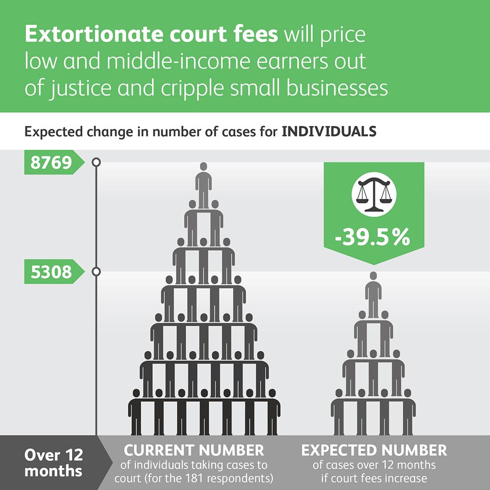 TheLawSociety's tweet photo. Increases to court fees will price low+middle income earners out of justice http://t.co/N7fYTkRlOm  #accesstojustice http://t.co/dnf4JpFva4