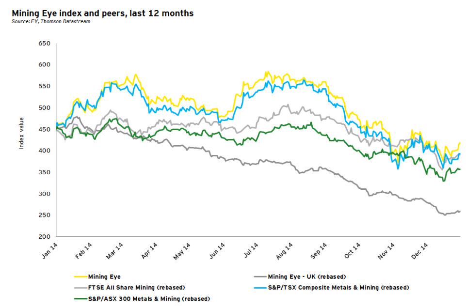 EY_MiningMetals's tweet image. Canadian #Mining Eye index fell 12% during Q4 2014 ey.com/ca/miningeye @EYCanada