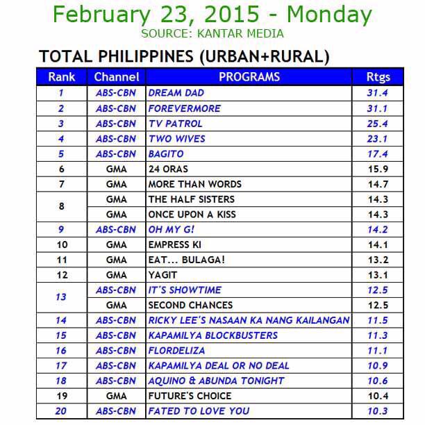 klassycs's tweet photo. OMG YASSS FINALLY BACK TO 30% RATINGS 👏👏👏 http://t.co/vAqGqQ84Oa