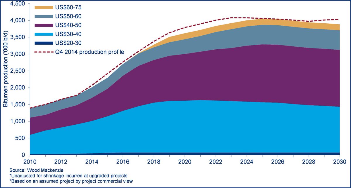 Bitumen Price Chart