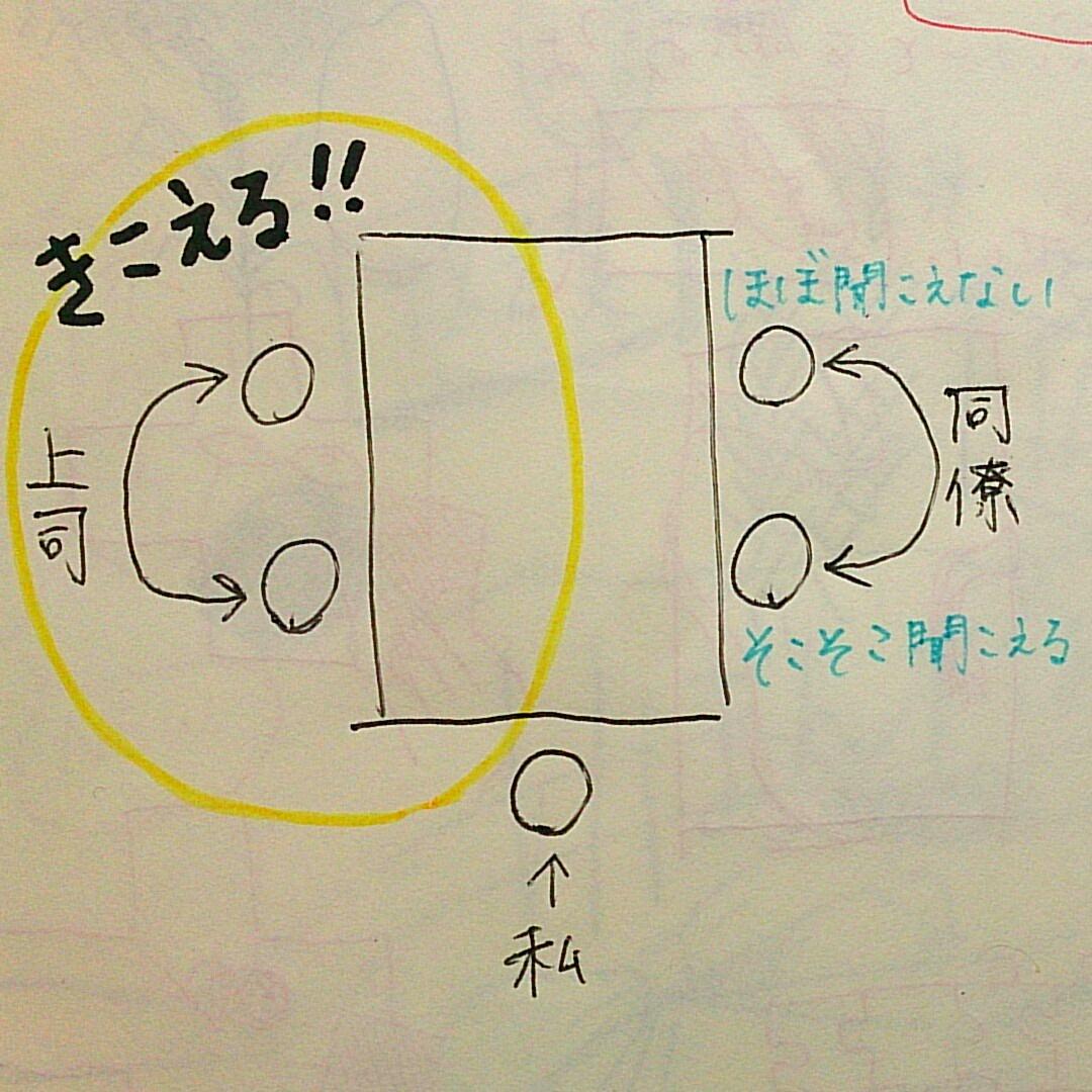 今日の飲み会の席はなかなか良かったんじゃないでしょうかねぇ! 
なぜか私お誕生日席のような位置でした。 しかし、聞こえる側に上司、聞き返しやすい同僚が難聴側。いい! 