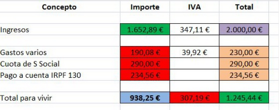 verne's tweet photo. Cuánto ha de ingresar un autónomo para ganar 938€ al mes: el post que se convirtió en viral http://t.co/wMKQ1AHvtb http://t.co/CWJI14aE3b