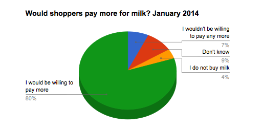 Four out of five shoppers would pay more for milk. <a href="/AHDB_DairyCo/">DairyCo</a> research fwi.co.uk/business/most-…