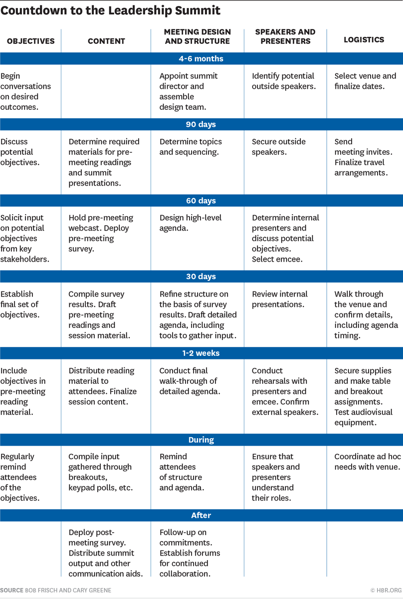 HarvardBiz's tweet photo. A handy "what to do, and when" guide for planning your next leadership summit: http://t.co/fgWU8z12vP http://t.co/eZMq7folyA