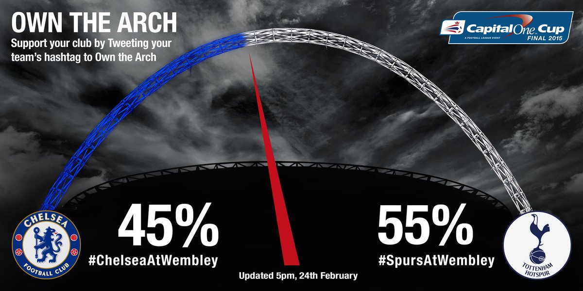 SpursOfficial's tweet image. We still lead in the battle to #OwnTheArch! Keep tweeting with #SpursAtWembley to ensure we keep the arch #THFC white