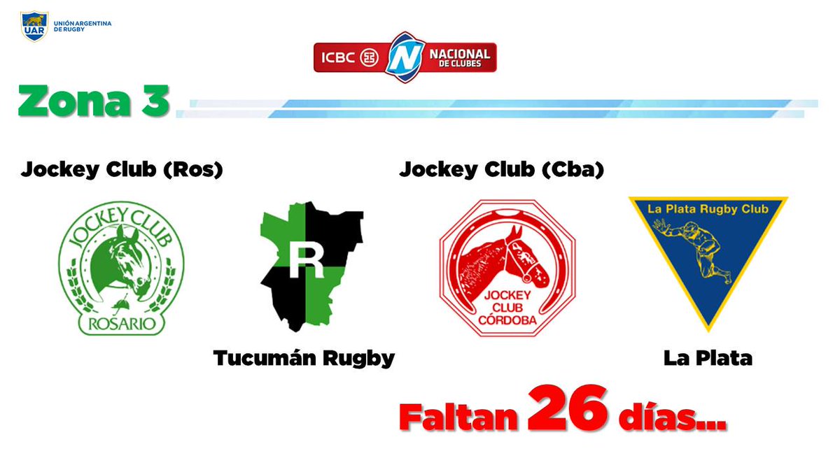 unionargentina's tweet photo. Countdown del #ICBCNacionaldeClubes2015 conozcamos la #Zona3 @InfoRugbyJcc @laplatarugby @TucumanRugby @JockeyClubR http://t.co/wEm2pQECKz