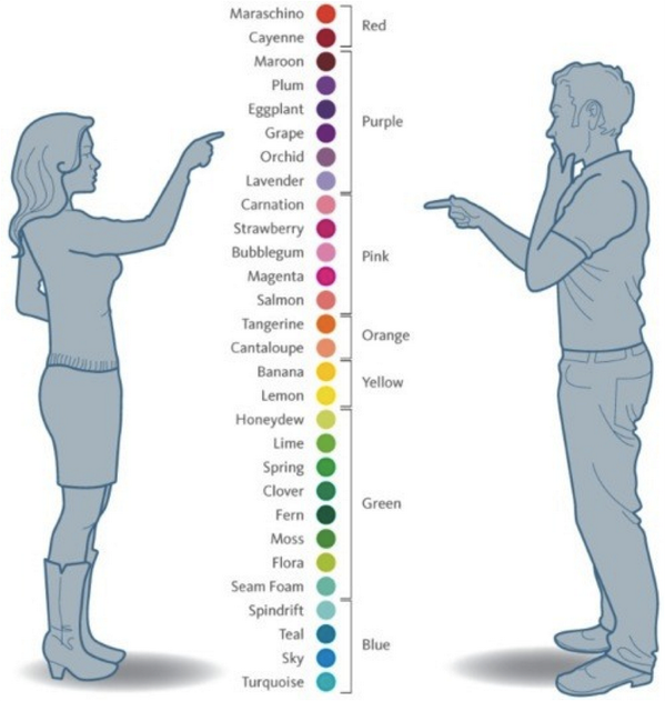 TheMindBlowing's tweet photo. How men and women see color: http://t.co/wGI0ykAOLH