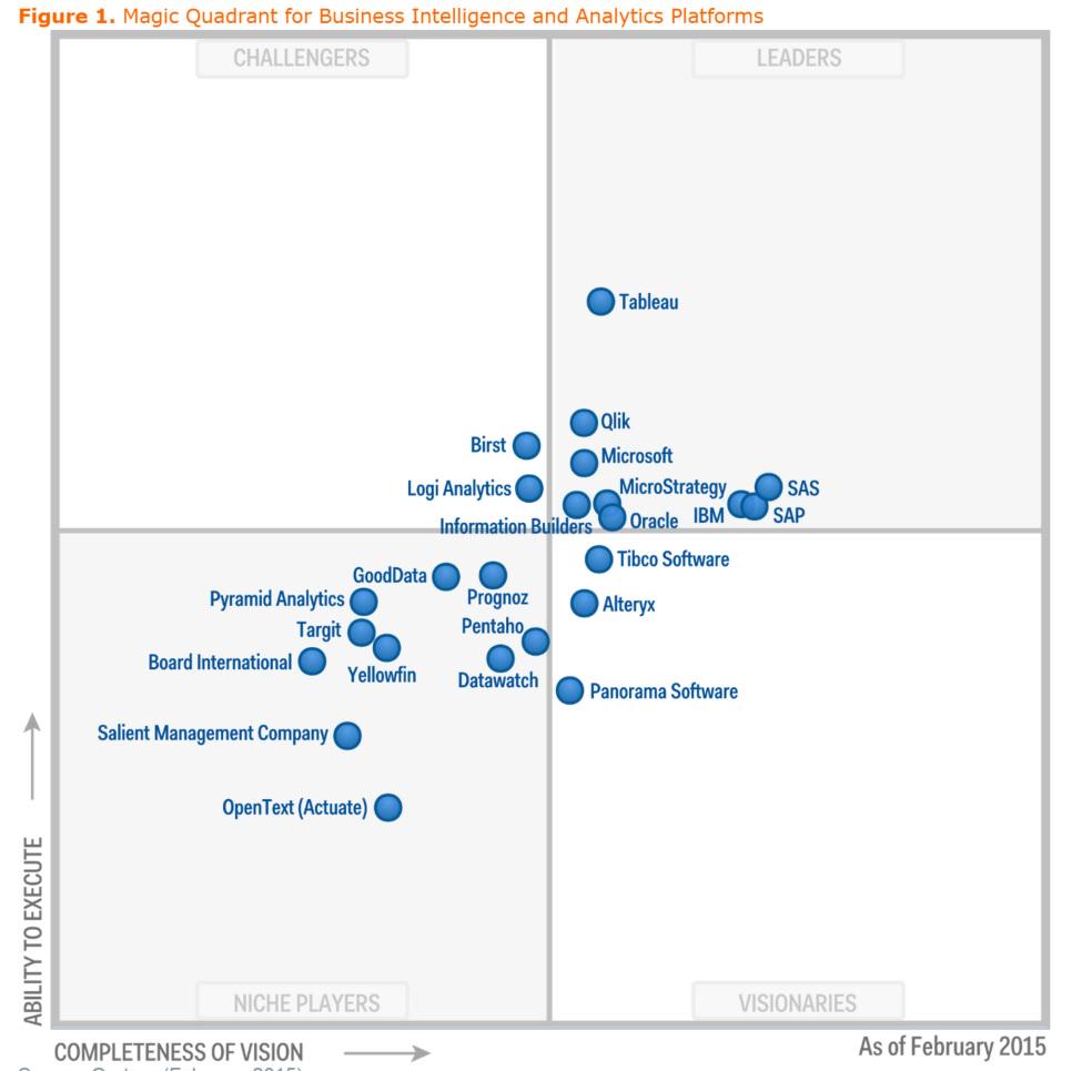 luaburto's tweet photo. 2015 Gartner Magic Quadrant for #BusinessIntelligence and #Analytics Platforms http://t.co/xgwWjd39yb http://t.co/0KKIyCHqYf