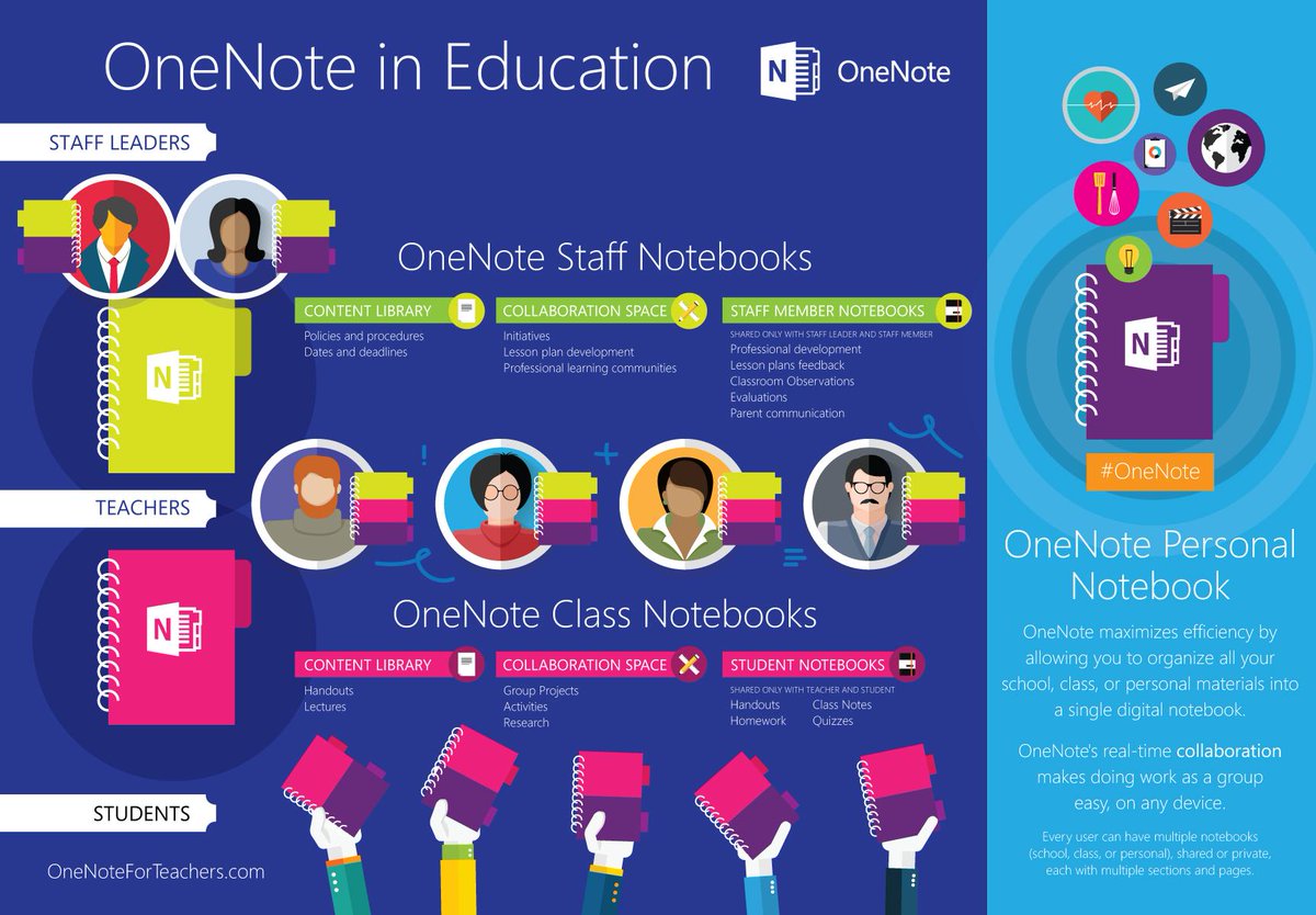 mtholfsen's tweet image. Collaborate across your school with #OneNoteStaff notebooks bit.ly/1zD3Y0Q #edtech #cpchat #suptchat