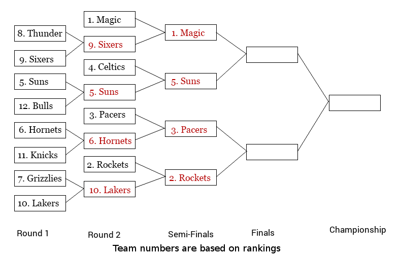 pmrecball2k14's tweet photo. It's time for the Semi-Finals! The updated bracket as of tonight: http://t.co/dqgc8hnWBd