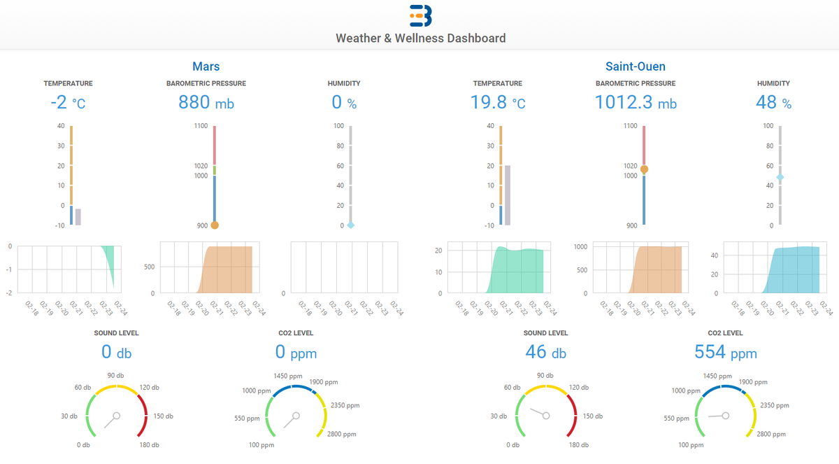 Bus_It's tweet photo. Have you tried the Busit dashboards? Data of all your smart devices, fully brandless, on one unique screen! http://t.co/NQBsbinsU9