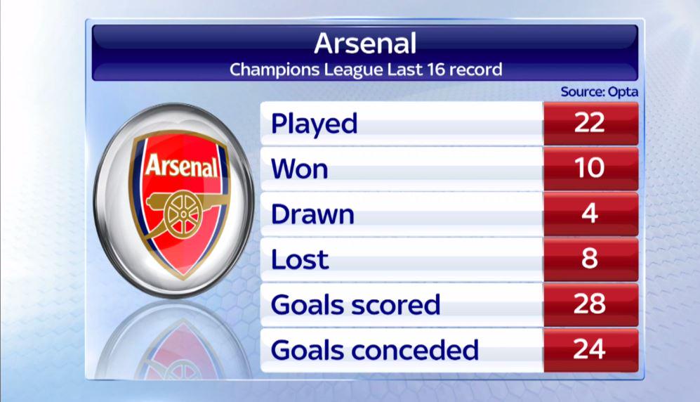 Arsenal's record in the last16 of the Champions League isn't great
