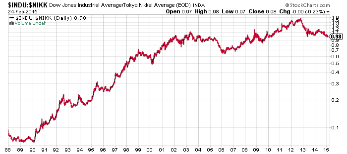 Silverandglory's tweet photo. Japanse aandelen gaan voorbije weken fors hoger. Dow-Nikkei ratio duikt onder 1 (grafiek sinds 1988) http://t.co/LDBAEeHIoG