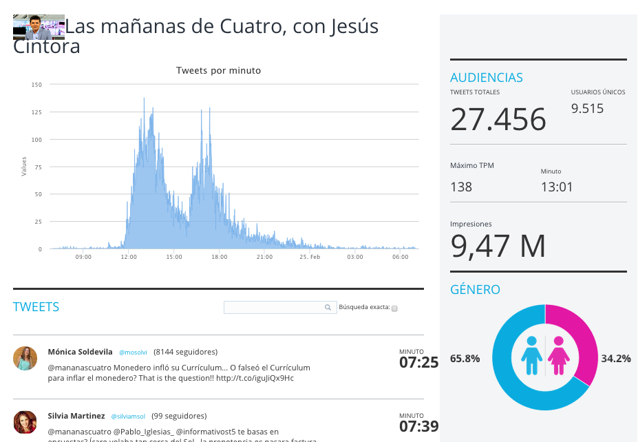 vuQio's tweet photo. . @mananascuatro alcanza los 27.456 tuits con el hashtag #FinDeCicloM4 en http://t.co/ezrWpkCOeO http://t.co/q0uUoTzymn
