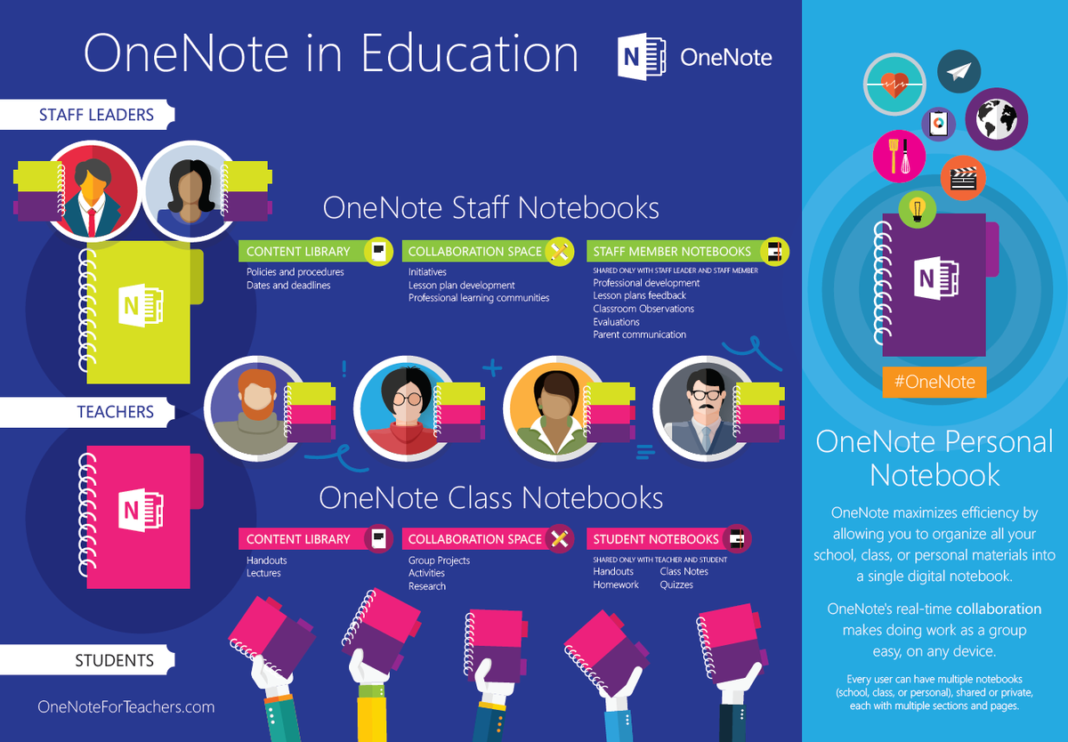 ukedchat's tweet image. Microsoft Launches  #OneNoteStaff  Notebook for Educators wp.me/p5gZ1P-4sl #edtech #OneNoteClass
