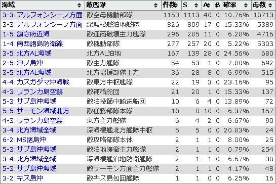 ドロップ率 艦これ イベント