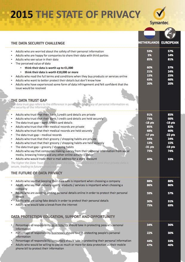Zorgen over bescherming online privégegevens worden steeds groter dlvr.it/8kRR11