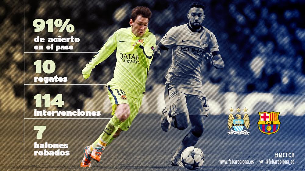El gran partido de Messi en Manchester, en cifras. ow.ly/JDJZu