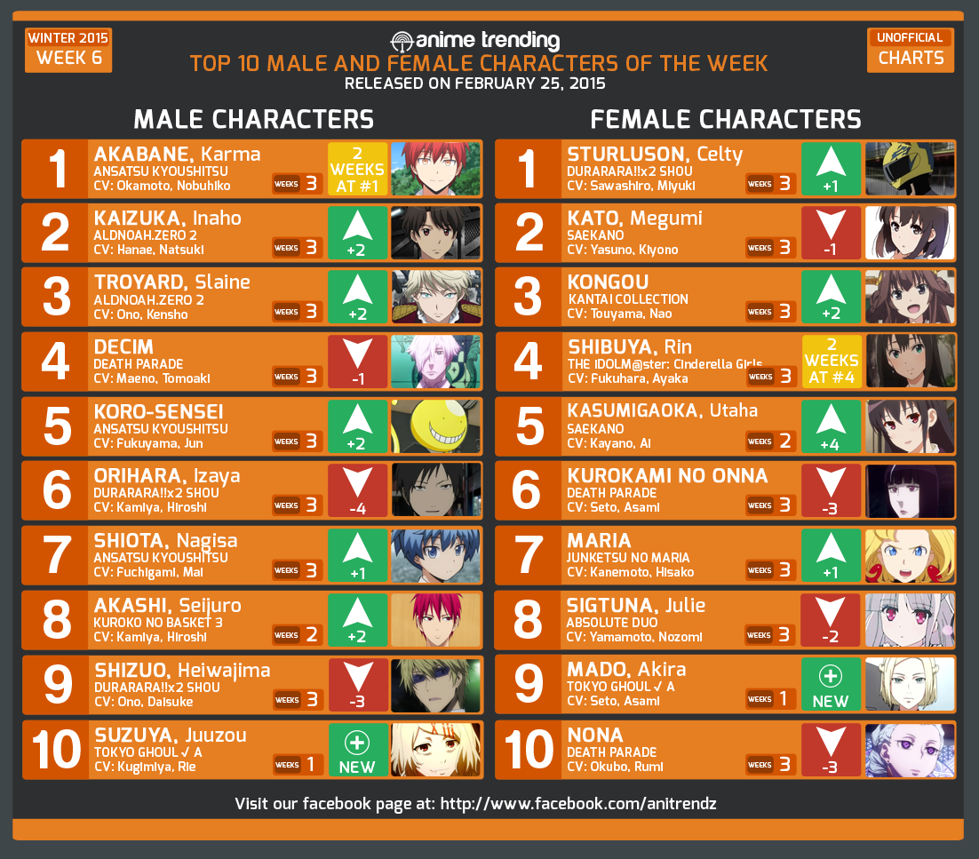 Anime Trending Top 10 Male And Female Characters Of Week 6 Of The Winter 15 Anime Season Character Polls Http T Co Stflnd0ohz Http T Co Xhpgaugbwj