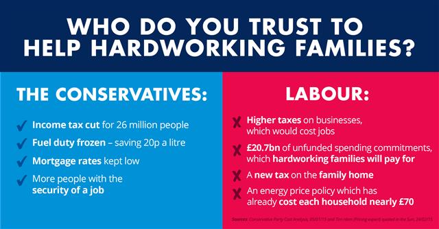 teamgorrell's tweet image. We back a Conservative government to encourage the hardworking families of Whitstable betterfutu.re/1AJONWh
