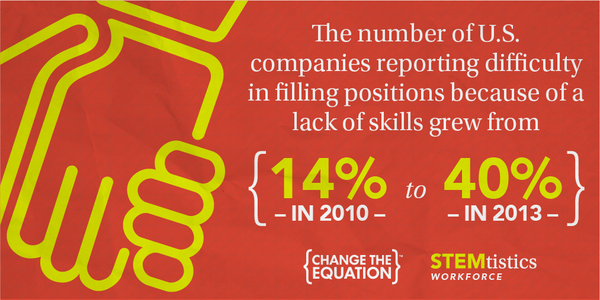 VitalSigns_ECS's tweet photo. 26% more US companies report problem filling jobs bc lack of skills. #STEMtistics #workforce http://t.co/Y7nWDUlN04 http://t.co/G2ey5UPUh0