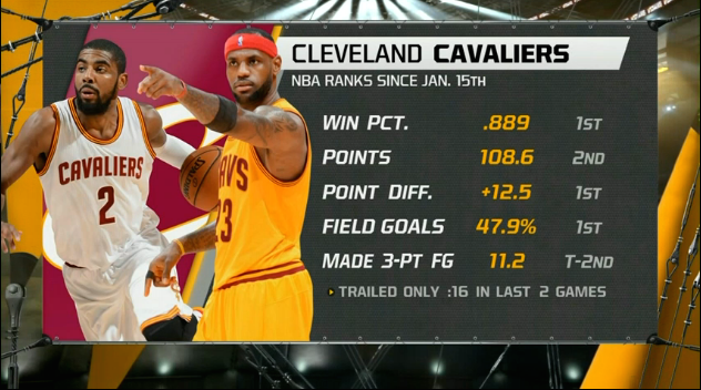 WeAreCavsNation's tweet photo. Cleveland's progress since January 2015. Get used to it. http://t.co/B0fPLdyveI