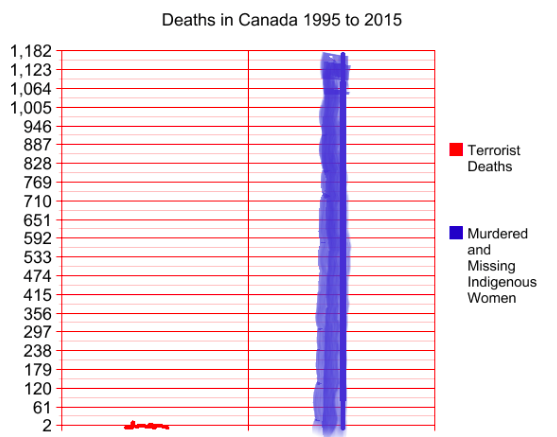 KSherbi's tweet photo. Dear @pmharper,
Indigenous women matter. Here is some perspective for you.
Sincerely yours,
Concerned citizen. http://t.co/U5O7wLGyER