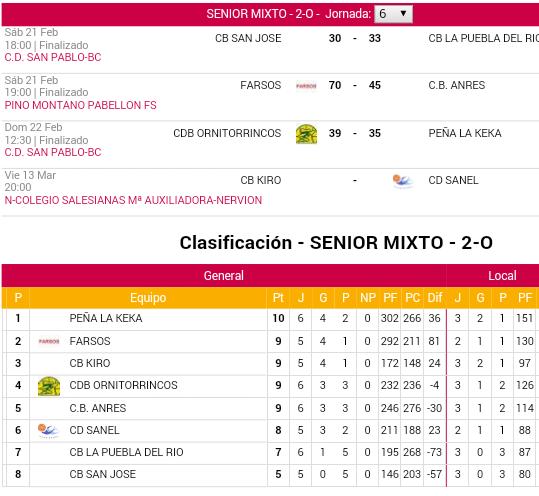 Resultados J6 y Clasif. Grupo 2-O
<a href="/marcadoresimd/">marcadoresimd.Senior</a> <a href="/CBAnres/">CB Anres</a> <a href="/CBornitorrincos/">CDB Ornitorrincos</a> @BasketCigarrero <a href="/KiroCB/">CB Kiro(✸,✸)</a> <a href="/EquipoLaKeka/">Equipo Peña la Keka</a>