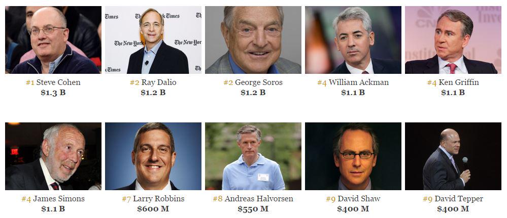 The highest-earning hedge fund managers & traders: | Forbes | Scoopnest