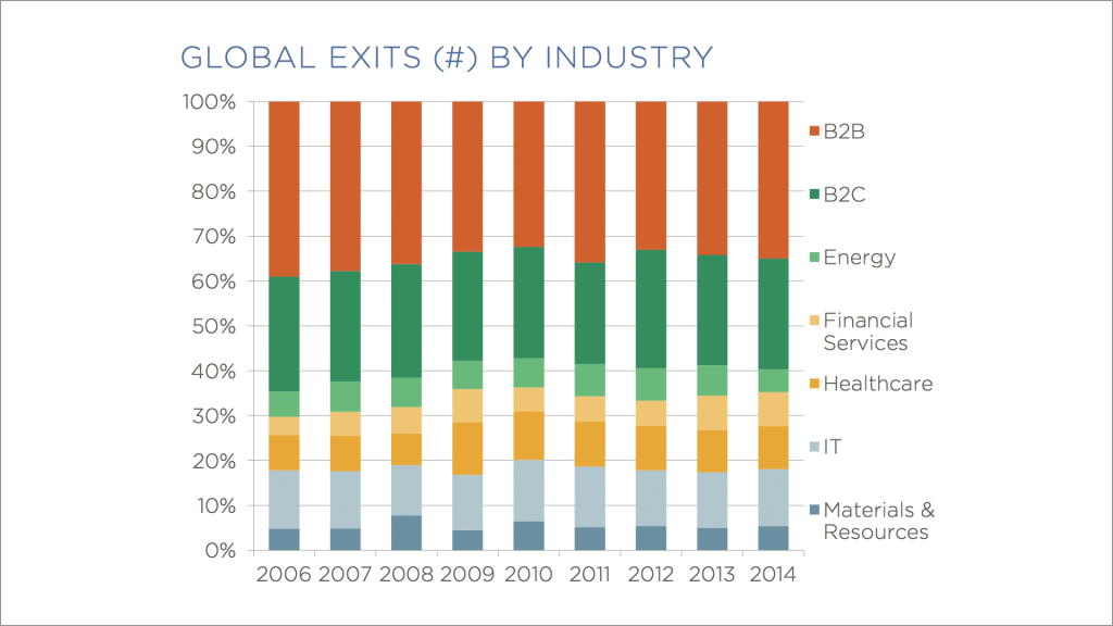 scarver's tweet photo. Private equity-backed B2B had a huge year in 2014. Get the full @PitchBook recap here: http://t.co/UFuxNSwNcl http://t.co/wJ6OIrQGgK