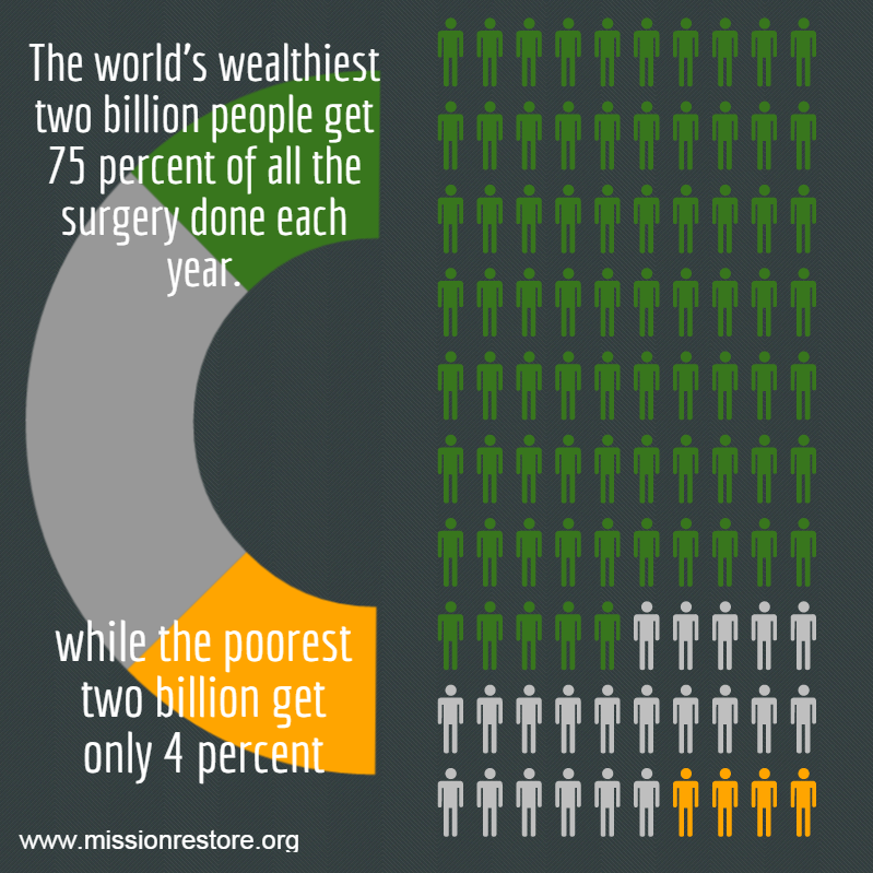 MissionRestore's tweet photo. World's poorest 2 billion get only 4% of surgery done each yr. That's not right. #operatingtogether #globalsurgery http://t.co/W4Gz2ckpV9
