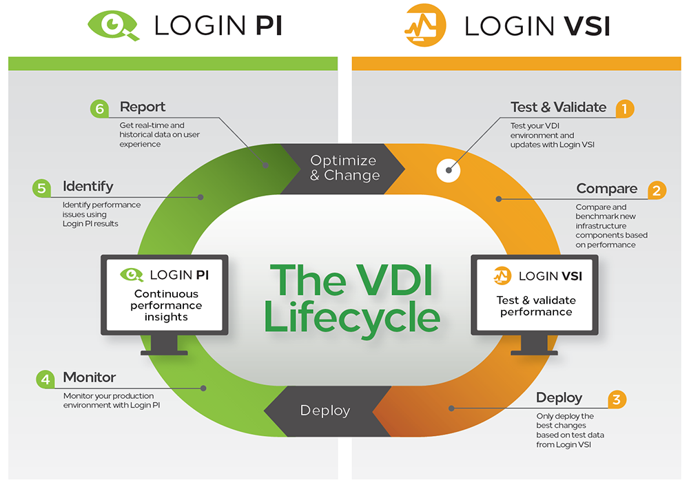 Six easy steps to deliver the best #VDI performance: loginvsi.com/blog/341-the-v…