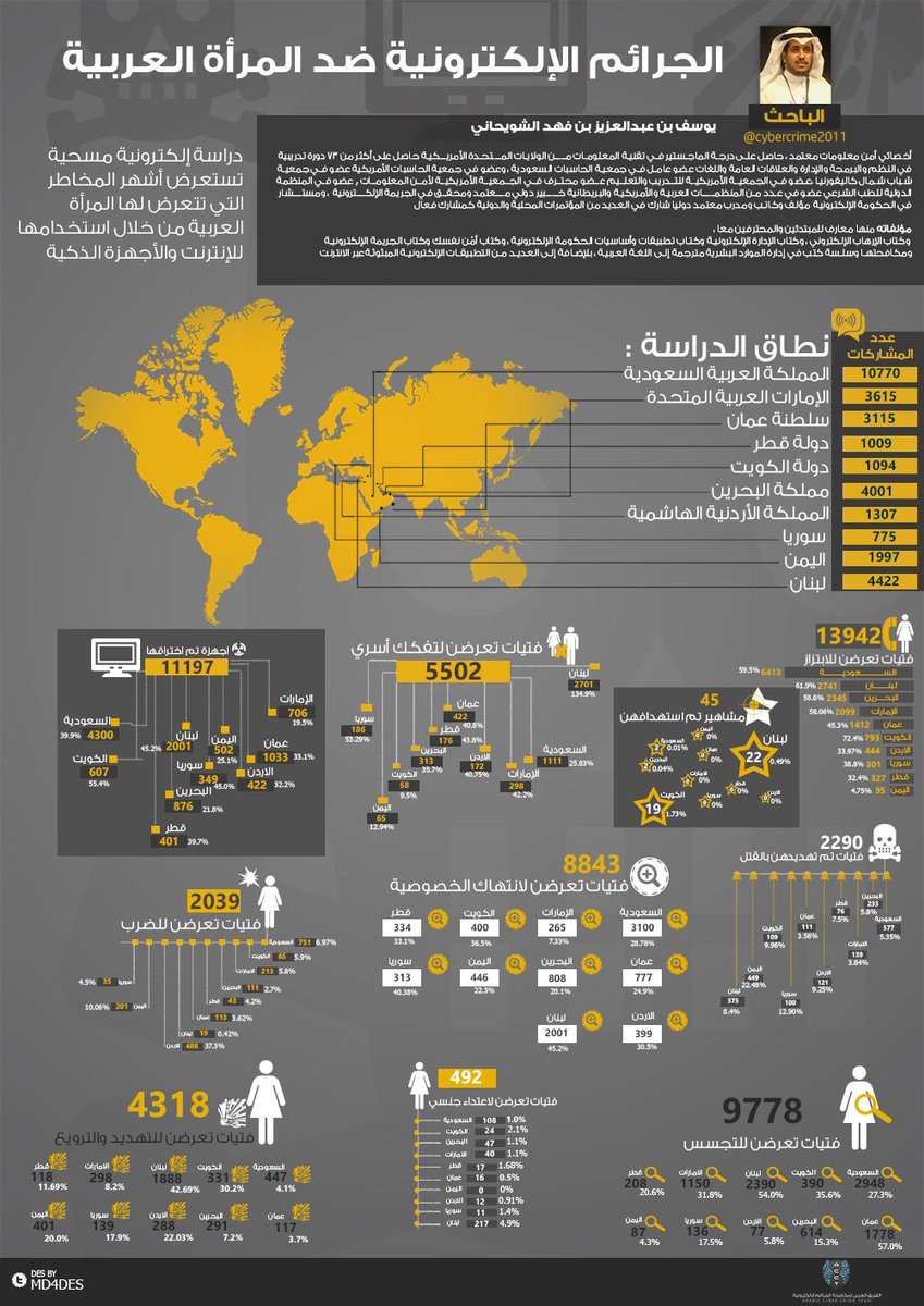 GrafexDesign's tweet image. [تم الانتهاء] #تصميم #انفوجرافيك الجرائم الالكترونية ضد المرأة 
#الانفوجرافيك #تصاميم #infographic #مصمم #مصممة