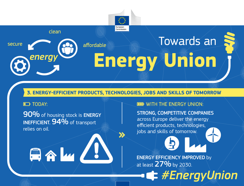 #Energy-efficient products, technologies, jobs &amp; skills of tomorrow: towards an #EnergyUnion. europa.eu/!XV76Cp