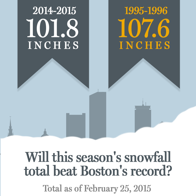BostonGlobe's tweet image. Boston inches toward snowiest winter on record bit.ly/1BVJ6HP