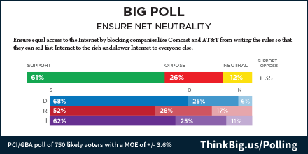BoldProgressive's tweet image. Look at these #NetNeutrality poll results. 61%-26% overall with even Republicans supporting 52%-28%. #SaveOurNet #p2